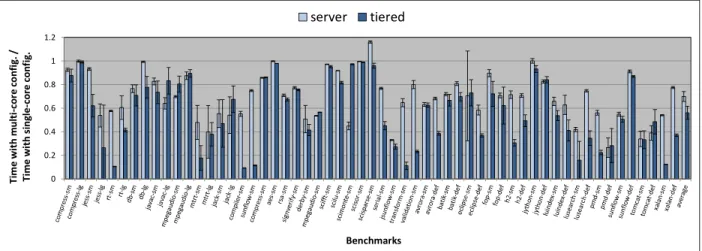 Figure 2.3: Ratio of multi-core performance to single-core performance for each compiler config- config-uration.