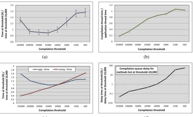 Figure 2.4: Effect of different compilation thresholds on average benchmark performance on single-core processors.