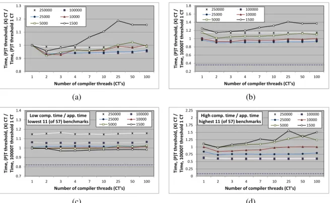 Figure 2.5: Effect of multiple compiler threads on single-core program performance in the HotSpot VM with server compiler