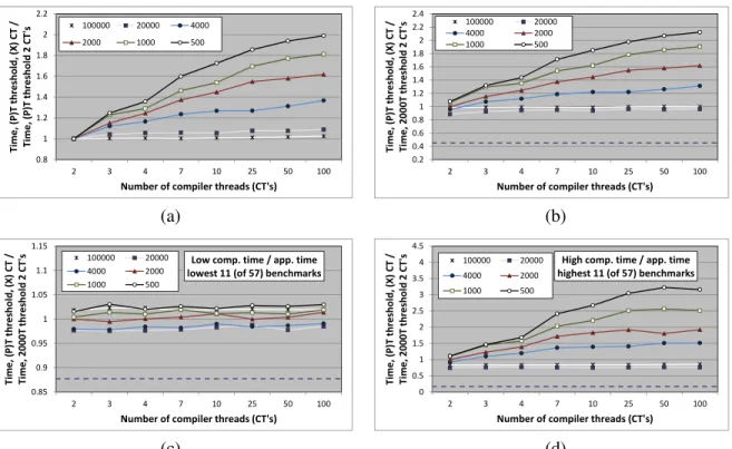 Figure 2.6: Effect of multiple compiler threads on single-core program performance in the HotSpot VM with tiered compiler