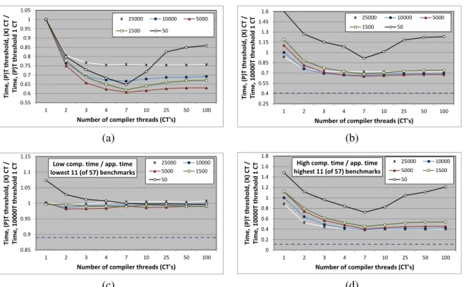 Figure 2.7: Effect of multiple compiler threads on multi-core application performance with the HotSpot Server VM