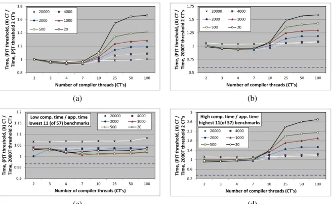 Figure 2.8: Effect of multiple compiler threads on multi-core application performance with the HotSpot Tiered VM
