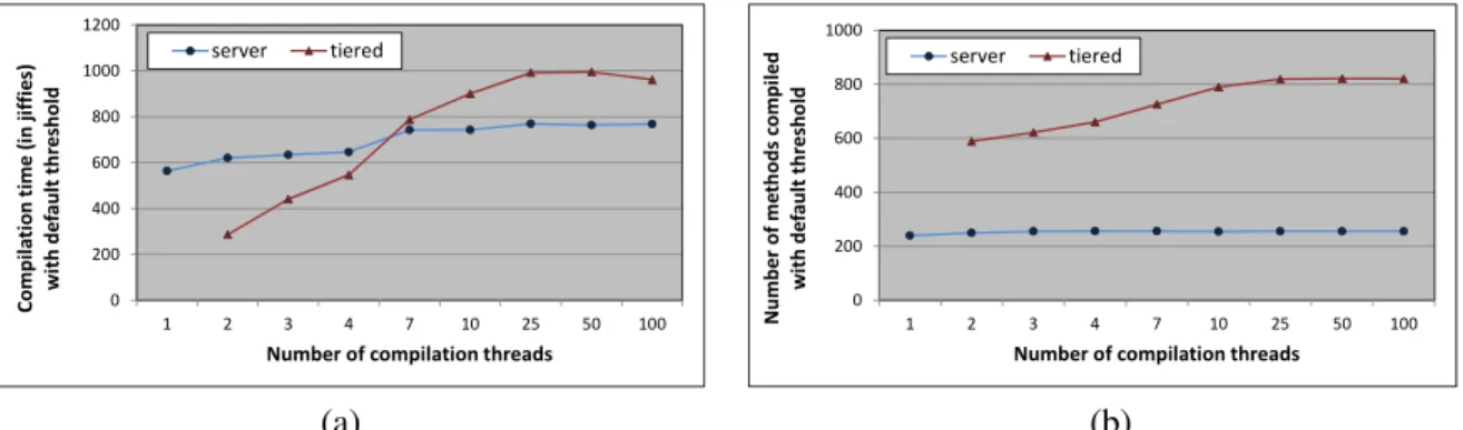 Figure 2.9: Effect of multiple compiler threads on multi-core compilation activity with the Server and Tiered VM