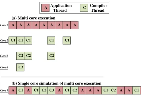 Figure 2.10: Simulation of multi-core VM execution on single-core processor