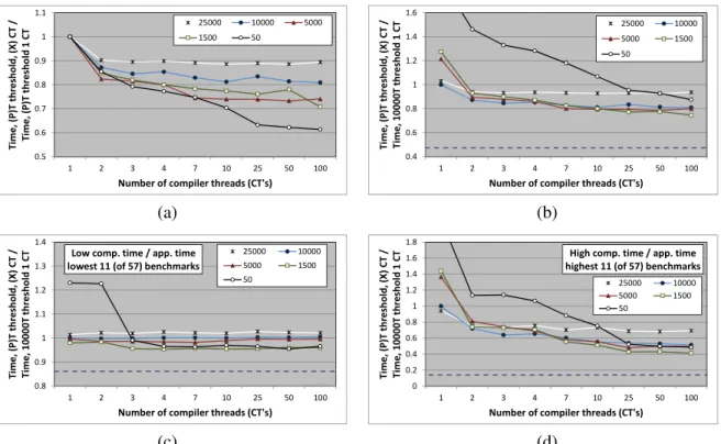 Figure 2.11: Effect of multiple compiler threads on many-core application performance with the HotSpot Server VM