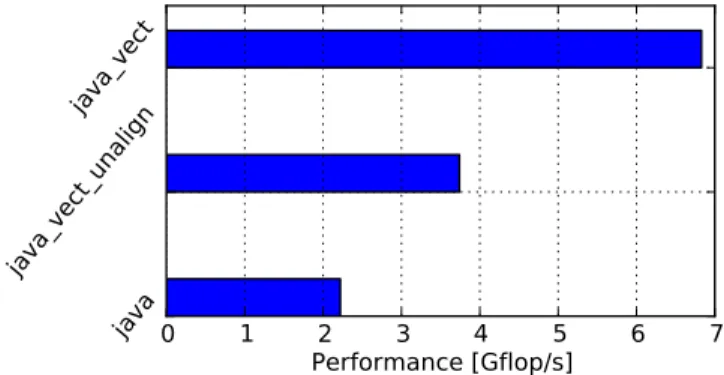 Figure 7: Array addition performance for a memory- memory-per-invocation equal to 16kB