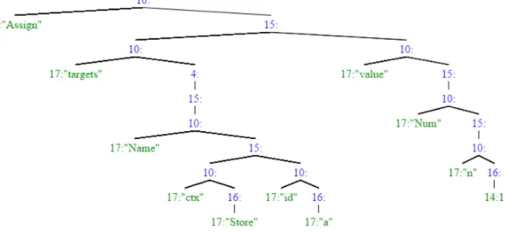 Figure 3.4: An example of converting JSON AST to LAT
