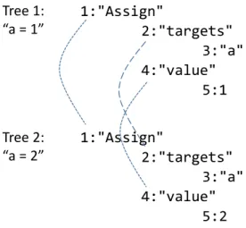 Figure 3.6: Two sample statement with their corresponding ASTs and mappings