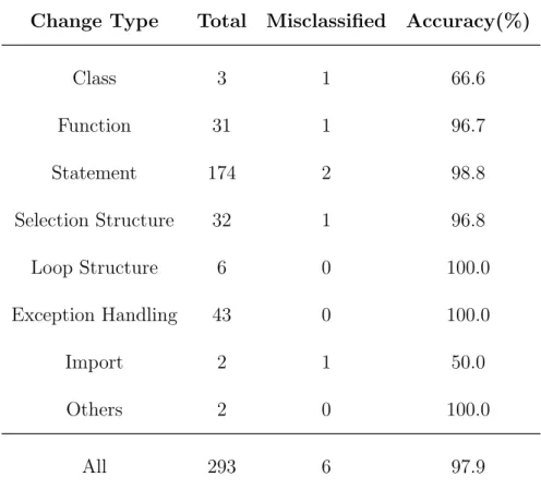 Table 3.1: Identified changes in 10 sampled commits of PyPy.