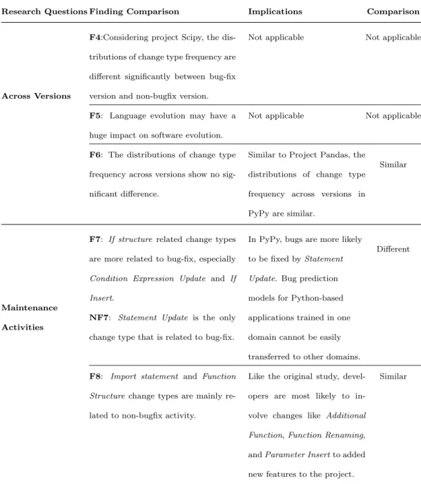 Table 3.3: Comparisons between the original study and the current study (continued)