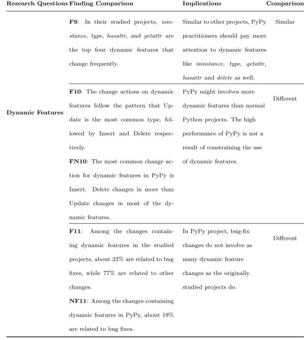 Table 3.4: Comparisons between the original study and the current study (continued)