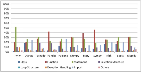 Figure 3.8: The distribution of change type frequency across projects.