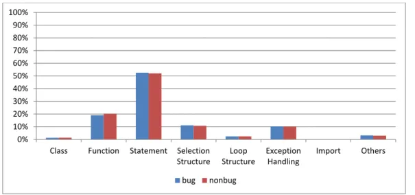Figure 3.10: The frequency comparison between bug-fix commits and non-bugfix commits of PyPy.