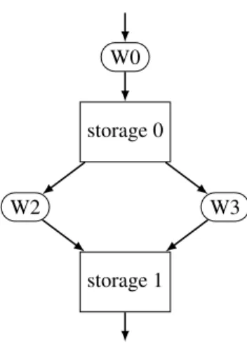 Figure 10: The example stream graph from Figure 7 after splitter and joiner removal. W2 and W3 read directly from W0’s output storage and write directly into the overall graph output storage, avoiding the copies performed by the splitter and joiner.