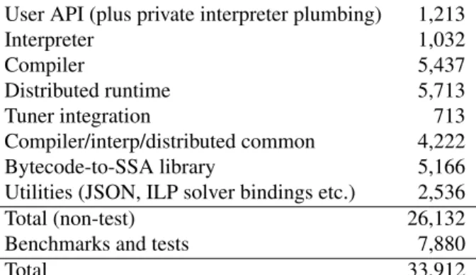 Figure 15: StreamJIT Java code breakdown, in non-blank, non-comment lines of code. An additional 1,087 lines of Python are for tuner integration.