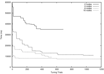 Figure 20: Distributed offline autotuning progress on the (modified) FMRadio benchmark, showing the time in  mil-liseconds to produce 30000 outputs (inverse throughput, lower is better) of the best configuration up to that point.