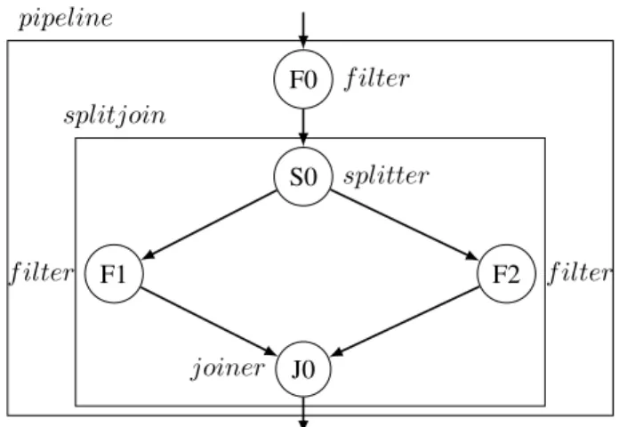 Figure 6: StreamJIT workflow. At compile time, user worker classes and graph construction code are compiled by javac just like the surrounding application code