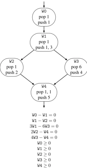 Figure 9: An intra-group steady-state schedule example, showing the integer linear program generated if all workers in Figure 7 are fused into one group
