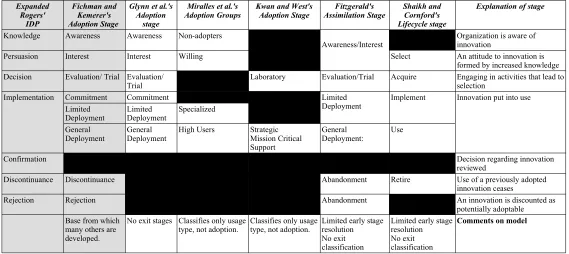 Table 1: Existing staged models used in OSS studies [28, 38, 39, 41, 42] aligned to the IDP [16] and Fichman and Kemerer's [37] models