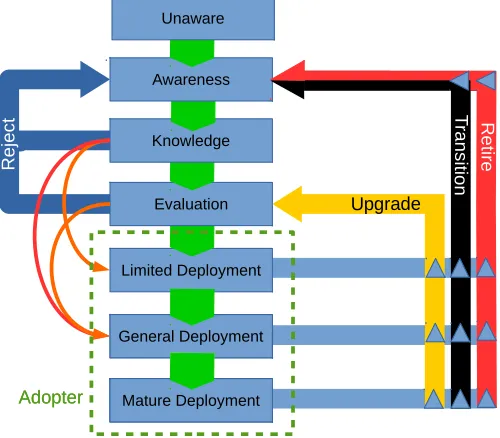 Fig. 2: proposed OSS staged adoption model
