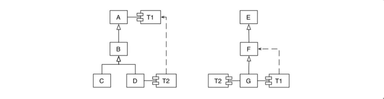 Figure 14: Classes: A-G; Traits: T1, T2. A possible overriding is visualized by dashed lines.