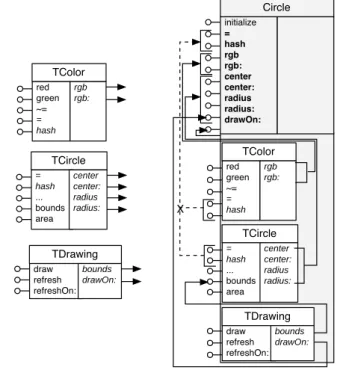 Figure 1: Class Circle is composed from traits TCircle , TColor and TDrawing .