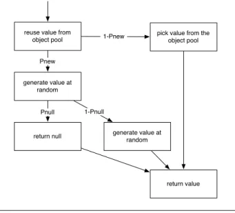 Figure 1. Automated random testing process
