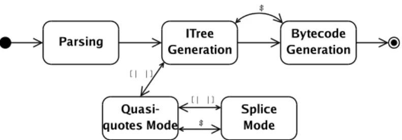 Fig. 1. Converge compiler states.