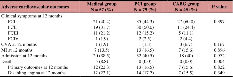 Table 3. Primary and secondary outcome of subjects categorized by treatment strategy 