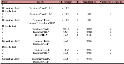 Table 5. Log linear model for determining confounder effect of Hyperlipidemia (HLP) on death c
