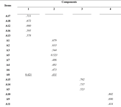 Table 4.  Rotated Component Matrix of Factor Analysis on the Items related to EFL Teachers’ Competence in Describing Language and Understanding Language Acquisition and Development 
