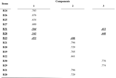 Table 5. Rotated Component Matrix of Factor Analysis on the Items related to the Planning, Managing, and Implementing Instruction Skills of EFL Teachers