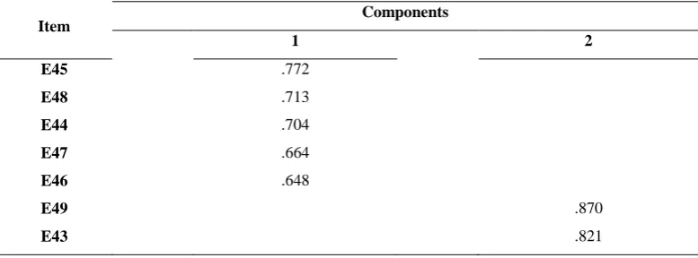 Table 8.  Rotated Component Matrix of Factor Analysis on the Items related to the professionalism skill of EFL Teachers 