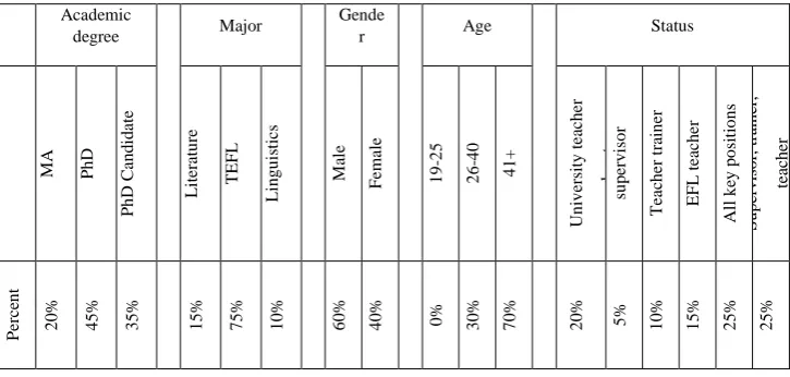 Table 1.  Demographic Information of the Members of the Professional 
