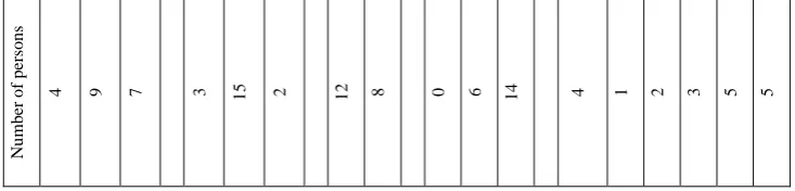 Table 2.  Demographic Information of In-service EFL Teachers in the Private Sector  