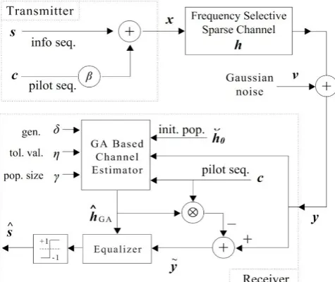Fig. 1. System model with proposed GA based channel estimator andequalizer for frequency-selective sparse multipath channels.