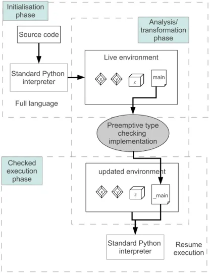 Figure 1.4: Phases of the type checking process.