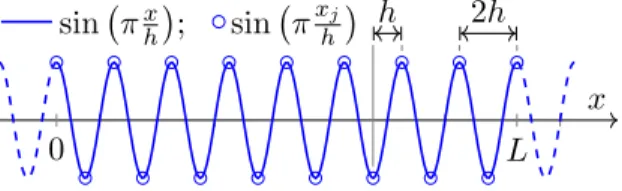 Figure 2.5: Highest-frequency sinusoid allowed on a mesh with an even number of points (the point at x = L coincides with the one in x = 0).