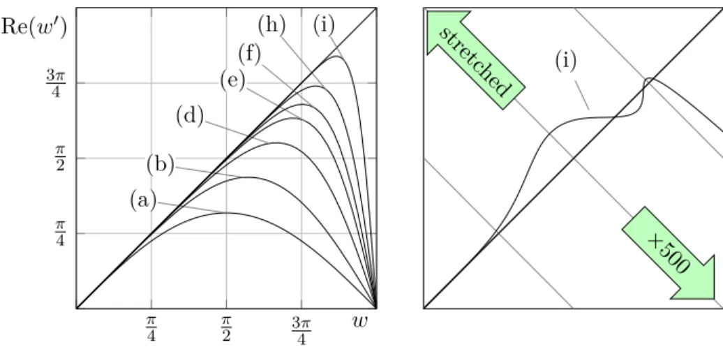 Figure 2.6: Left : Plot of the real part of the modified wavenumber, w 0 r , vs.