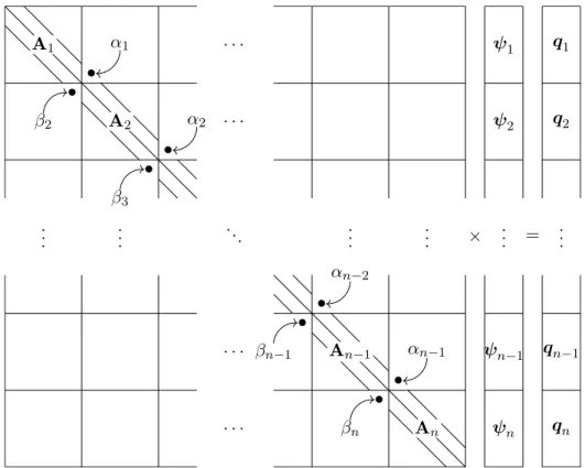 Figure 3.2: Block structure of the matrix A, unknown vector ψ and known vector q.