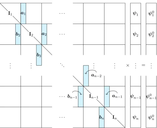 Figure 3.3: Block-structure of the spike matrix S. Matrix S (0) is obtained by substituting identity blocks by null blocks.