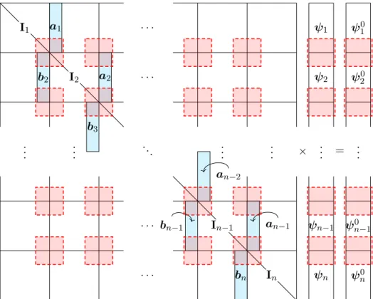 Figure 3.4: Block-structure of the matrix S with coupling terms highlighted in red.