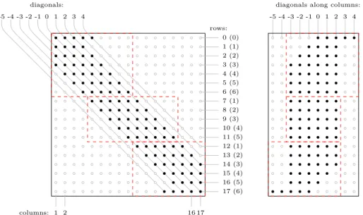 Figure 4.7: Left: sparsity pattern of a possible non-circulant B matrix for the computation of the first derivative at the cell-centers and physical faces of Fig