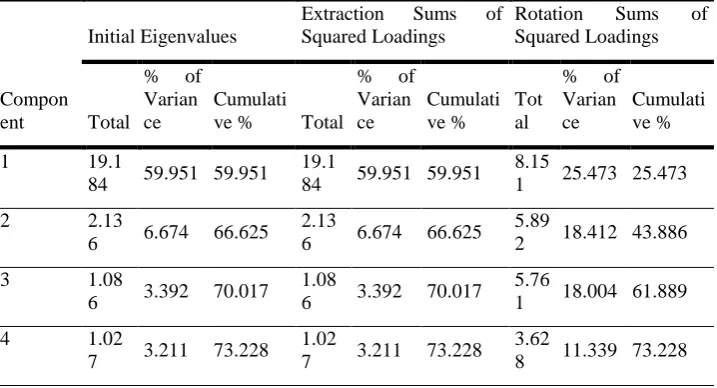 Table 5.The KMO & Bartlett's Test of Sphericityfor the CT Scale 