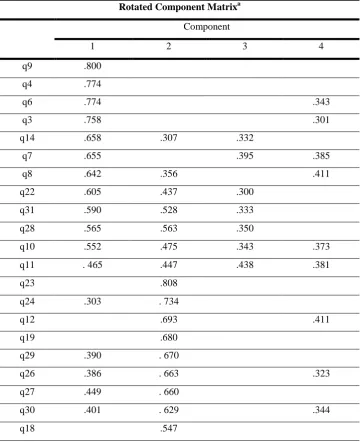 Table 7. Rotated Components Matrix for the Inclusion of Items in the Components 