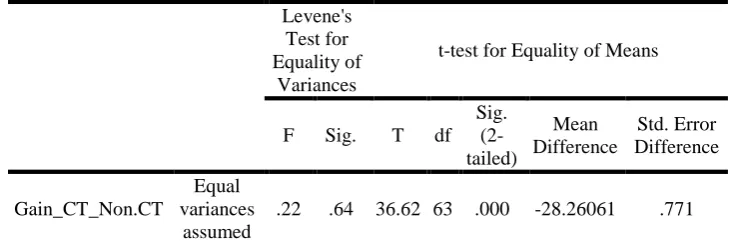 Table 9.Independent-Samples T-Test for the CT Gain Scores 