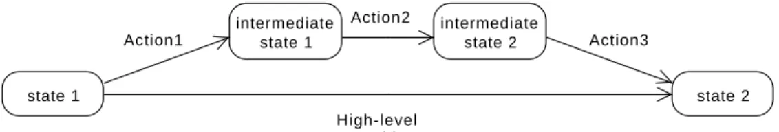Figure 3: A high-level transition and corresponding actions.