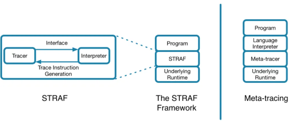 Figure 5: The difference between the STRAF framework and a meta-tracing framework