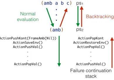 Figure 6: Undoing actions after execution has failed.