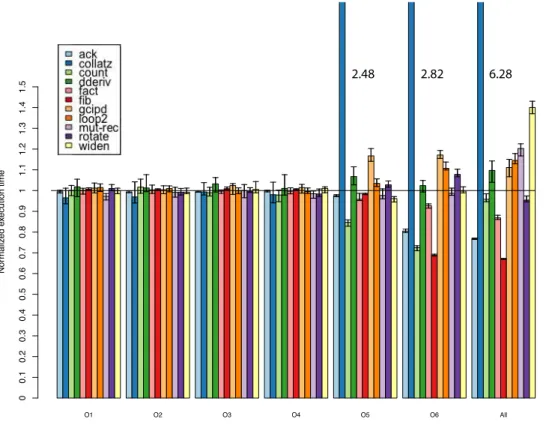 Figure 8: Normalized execution times with each of the six optimizations applied individ- individ-ually (O1-6), and with all optimizations applied (All).